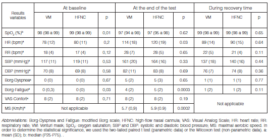 High Flow Nasal Cannula Fio2 Chart