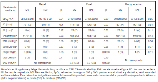 Fio2 Bleed In RAMR - Volumen 19, Número 1 - La cánula de alto flujo mejora la ...
